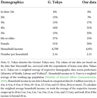 Consumer food demand in Japan before and after the beginning of COVID-19: AIDS analysis using home scan data